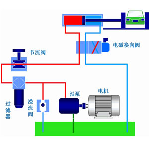 液压系统作为工业领域中的通用型设备应用非常广泛，它通过改变压强以增大作用力。在组成上，液压系统有液压元件和工作介质两大部分组成，其中液压元件可再分为动力元件、执行元件、控制元件、辅助元件四部分。关于这些液压元件详情，看液压过滤器厂家公海555000液压一篇文章告诉你：